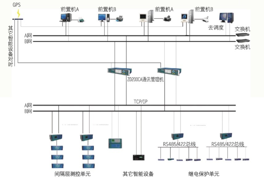 電廠(chǎng)變電站監控系統